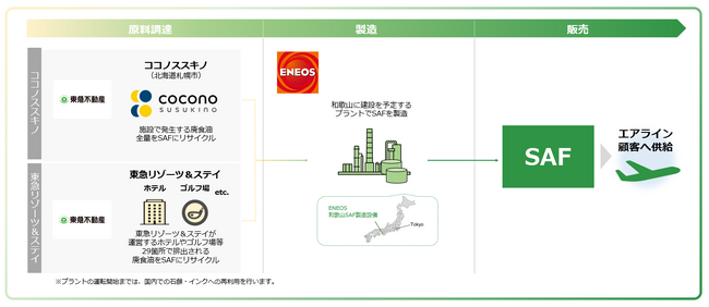 東急不動産とＥＮＥＯＳによる商業施設・リゾート施設における廃食油の活用について