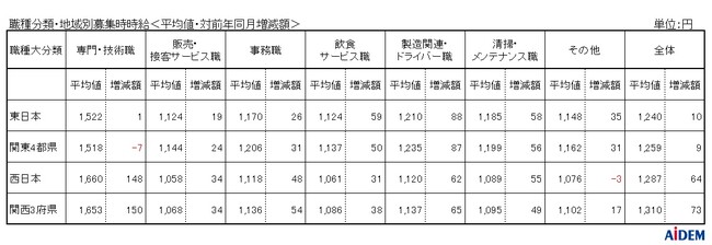 2024年1月 パート・アルバイトの募集時平均時給　東日本エリアの平均時給は1,240円、西日本エリアの平均時給は1,287円、大阪府の「事務職」の平均時給は対前年同月比42ヵ月連続プラス