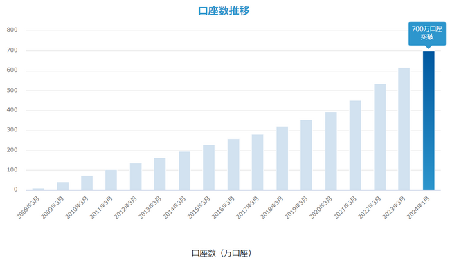 預金口座数700万口座突破のお知らせ