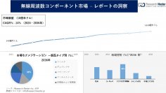 無線周波数コンポーネント市場調査の発展、傾向、需要、成長分析および予測2024―2036年