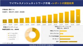 世界のワイヤレスメッシュネットワーク産業概要
