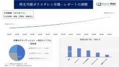 再生可能ポリエチレン市場調査の発展、傾向、需要、成長分析および予測2024―2036年