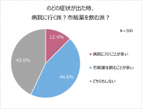 咳止め薬が不足している今、見直したい。のどケア事情を調査！「病院」より「市販薬」が多数派！一方、薬を常備している人たった3割。過半数が、症状が出るまでケアをしない！のどの症状に伴う悩み1位「不眠」2位「集中力の低下」
