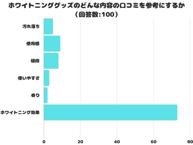 【調査レポート】ホワイトニンググッズのどんな内容の口コミを参考にする？1位は「ホワイトニング効果」でした！