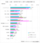 妊娠・出産・育児等子育てに関する情報収集方法