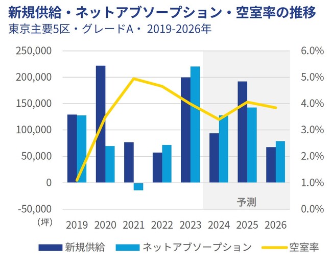 東京オフィスマーケットレポート　2023年10～12月期　2023年竣工の新築物件では、テナントの内定が当初予想よりも好調。堅調な需要に支えられ空室率は低下