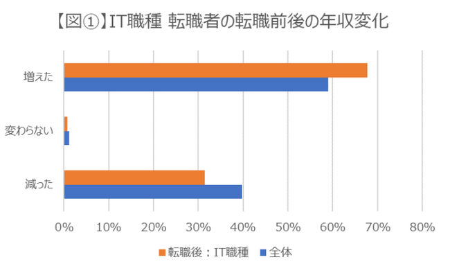 転職サービス「doda」、「IT職種の転職前後の平均年収レポート」を発表