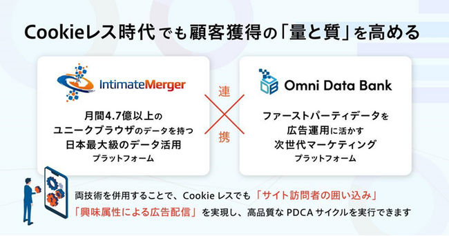 インティメート・マージャー、ログラフとポストCookie時代のリターゲティング広告サービス「IM-ODB Connect」を共同開発