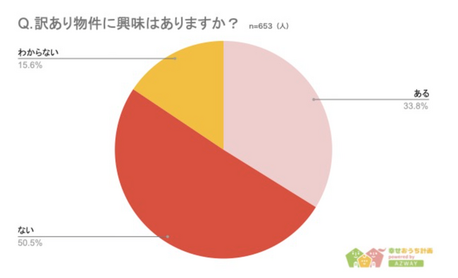 【訳あり物件、いくらなら住んでもいい？】回答者653人アンケート調査