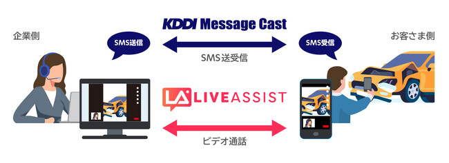 法人向けメッセージ配信サービスKDDI Message Castにビデオ通話サービス「Liveアシスト」を追加