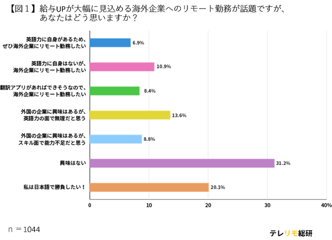 約半数が海外企業に関心を寄せている！？「海外企業リモート勤務への関心」について市場調査結果を公開！