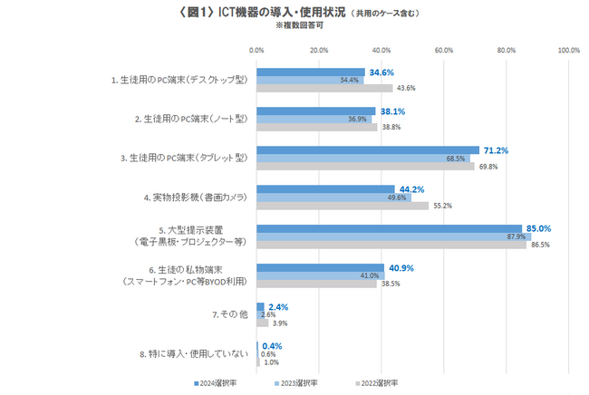 【2024年度】全国の高等学校におけるICT活用実態調査～“脱コロナ”で変わる需要、求められる“利用者のゆとり”～