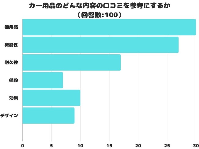 【調査レポート】 カー用品のどんな内容の口コミを参考にする？1位は「使用感」でした！