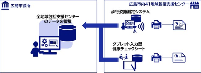 NEC、広島市の介護予防・フレイル対策事業のデジタル化に向けた取り組みを支援