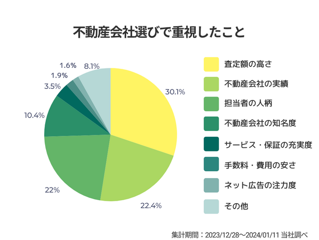 不動産会社選びで重視することは？すまいステップが不動産売買の動向を調査