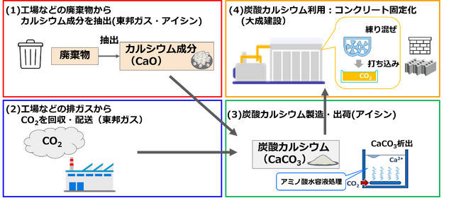 「CO2コンクリート固定化技術を用いた域内カーボンリサイクルプロジェクト」が愛知県の「あいちカーボンニュートラル戦略会議」の事業化支援対象に選定