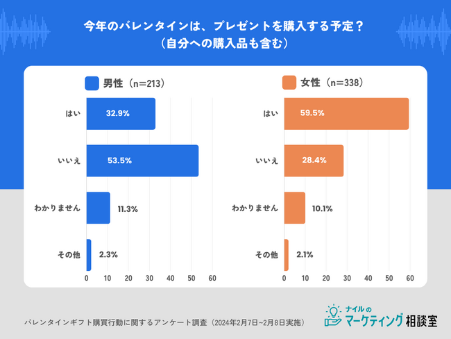 【2024年バレンタインギフト購買調査】選び方に男女差。女性「百貨店/特設会場」男性「検索エンジン」で調べる傾向