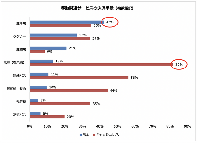 移動関連サービスの決済、「駐車場」と「駐輪場」は現金派が多数　キャッシュレス決済は「クレジットカード」が「電子マネー」超え！