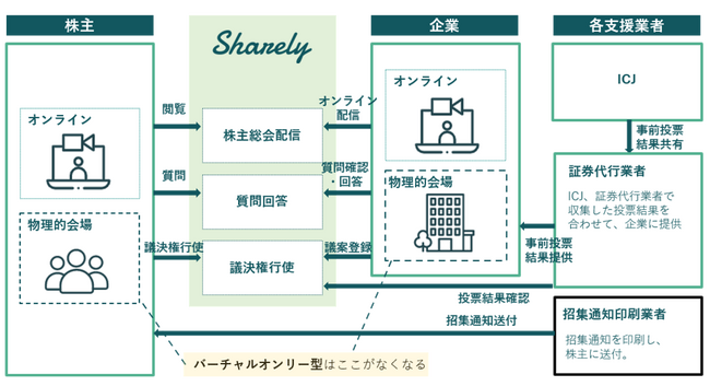 エキサイトHD、バーチャル株主総会総合支援サービスNo.1の「Sharely」子会社化のお知らせ