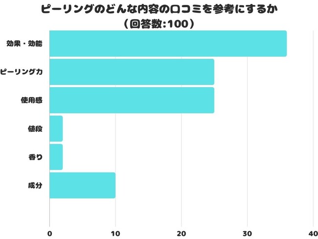 【調査レポート】ピーリングのどんな内容の口コミを参考にする？1位は「効果・効能」という結果に！