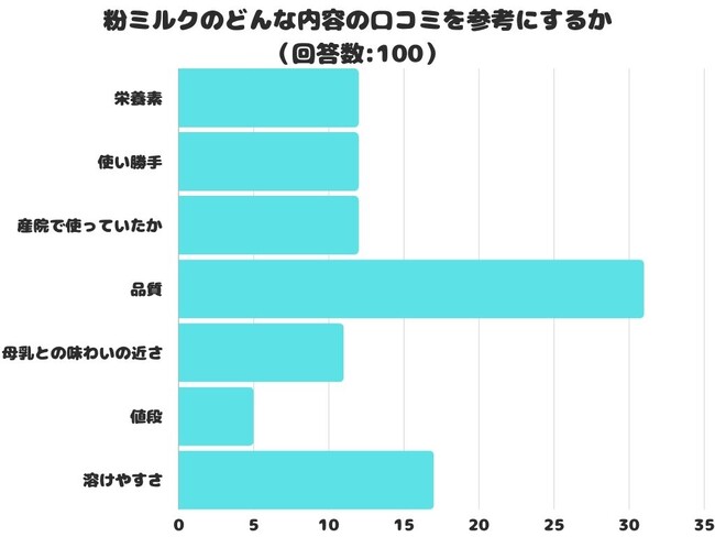 【調査レポート】粉ミルクのどんな内容の口コミを参考にする？1位は「品質」でした！