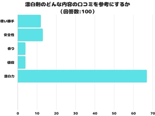 【調査レポート】漂白剤のどんな内容の口コミを参考にする？、1位は「漂白力」という結果に！