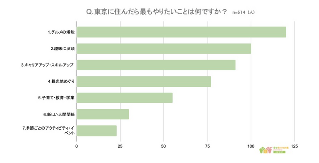 【東京に住んだらしたいことランキング】回答者514人アンケート調査