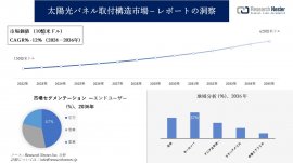 太陽光パネル取付構造市場