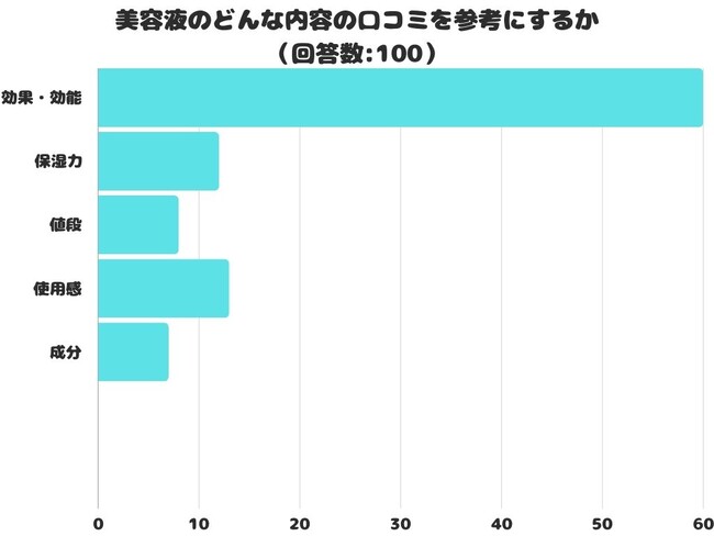 【調査レポート】美容液のどんな内容の口コミを参考にする？1位は「効果・効能」という結果に！