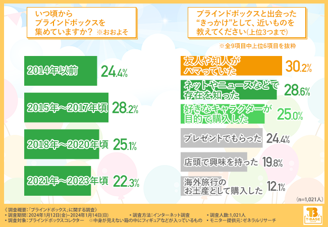 【ブラインドボックスコレクター1,021人に聞いた！】ガチャガチャ玩具や福袋にはない魅力とは？