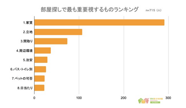 【部屋探しで欠かせないことは？】回答者715人アンケート調査
