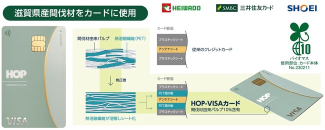 【平和堂】国内初※、滋賀県産間伐材によるPET混抄紙技術を使用したHOP-VISAカードがバイオマスマークの認定を取得