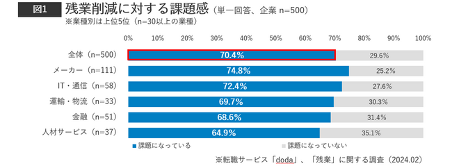 転職サービス「doda」、「残業」に関する調査　7割の企業が残業対策を実施、「運輸・物流」が実施率トップ　一方で、残業時間の減少幅は-0.3時間にとどまる