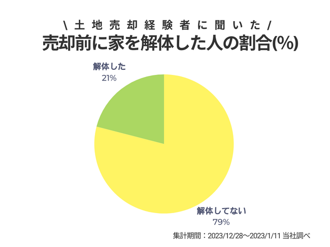 土地を売却する前に家は解体すべき？すまいステップによる土地売却の実態調査