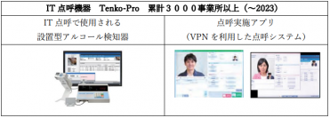 VPN型IT点呼、クラウド遠隔点呼、ロボット点呼、顧客のお好みはどっち？3つの点呼システム製品の2024年時点の最新導入実績