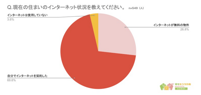 【賃貸を選ぶときインターネット無料物件を選ぶ？】回答者549人アンケート調査