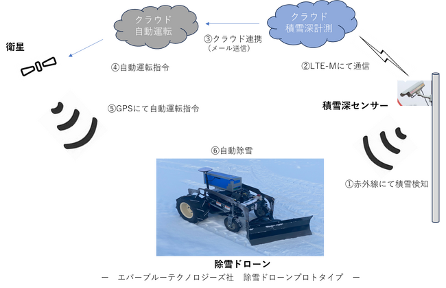 地域の除雪課題に関する自動除雪実証実験について～過疎・高齢化社会における雪害課題の解決に関するDXの取り組み～