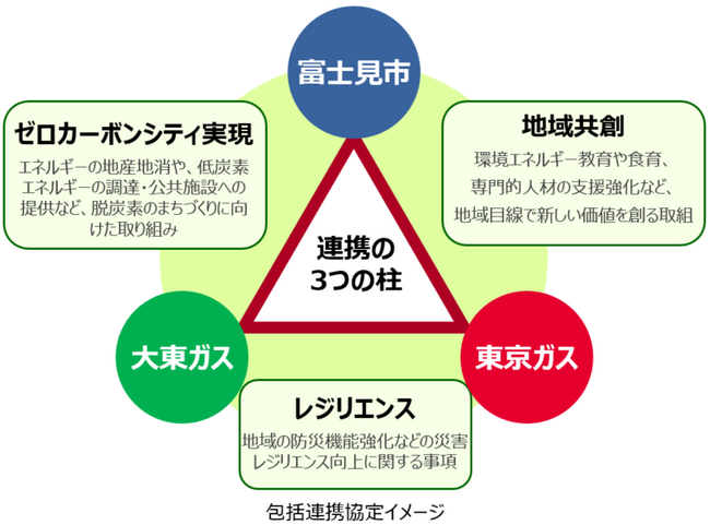 富士見市における「富士見市ゼロカーボンシティ」の実現に向けた包括連携協定を締結