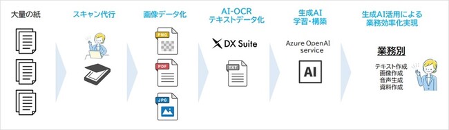 AIソリューションを拡充！「紙のデジタル化および生成AI活用支援サービス Dgent」を追加