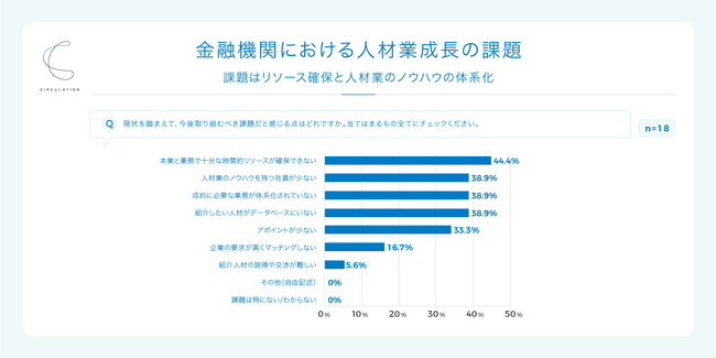 金融機関の3割が副業兼業仲介業の内製化に興味あり。サーキュレーションが提携先金融機関にアンケート実施