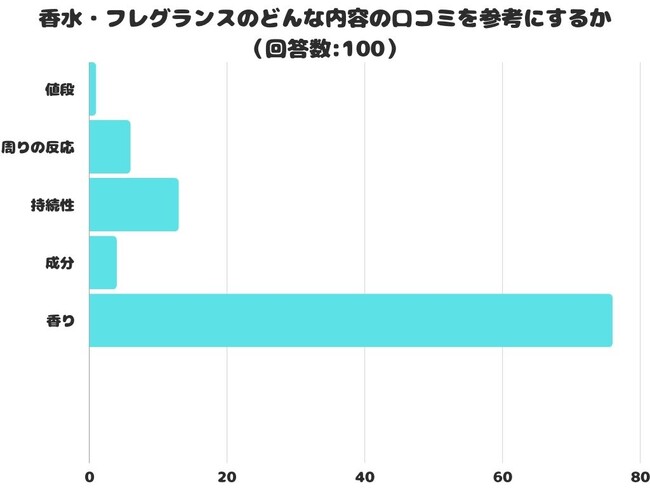 【調査レポート】香水・フレグランスのどんな内容の口コミを参考にする？アンケート結果1位は「香り」になりました！