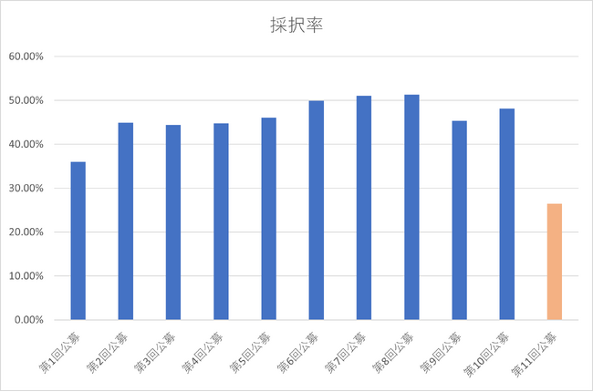 【速報】第11回事業再構築補助金の採択発表を受けて、不採択事業者に対する事業計画書の無料精査をAMSと共同で開始した。