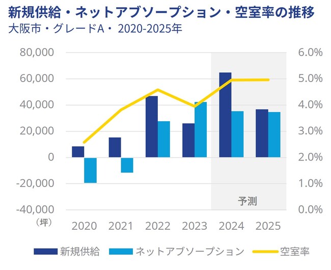 大阪オフィスマーケットレポート 2023年10～12月期　大型物件の新規供給の影響をうけ、空室率が上昇2024年は供給増により市場は軟化の見込み
