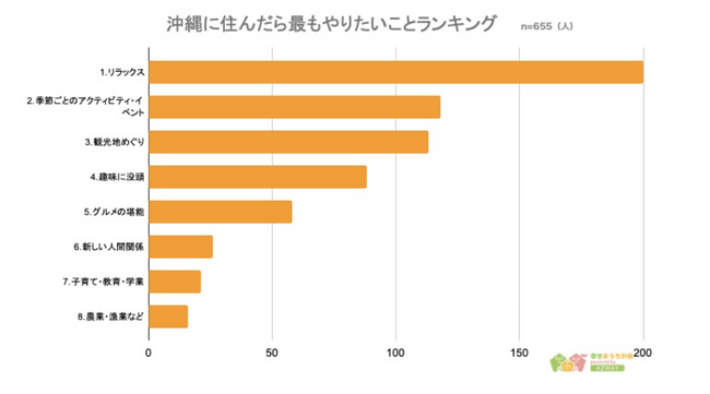 【沖縄に住んだらしたいことランキング】回答者655人アンケート調査
