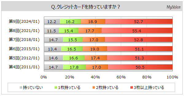 【クレジットカードに関する調査】クレジットカードの所有者は9割弱、3枚以上が5割強。選定時の重視点は、「年会費が安い」「ポイントサービスが充実」が所有者の6割前後