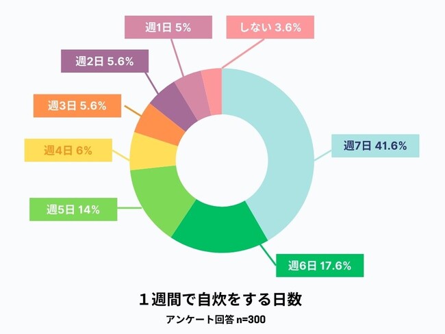 “自炊に意欲的でない人”が約4割　忙しい仕事や家事等とのバランスの中で、料理は優先度の低い活動に？ リーミーが共働きと自炊に関する意識調査を実施