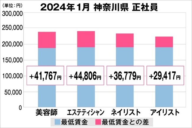 美プロ調べ「2024年1月 最低賃金から見る美容業界の給料調査」~神奈川版~