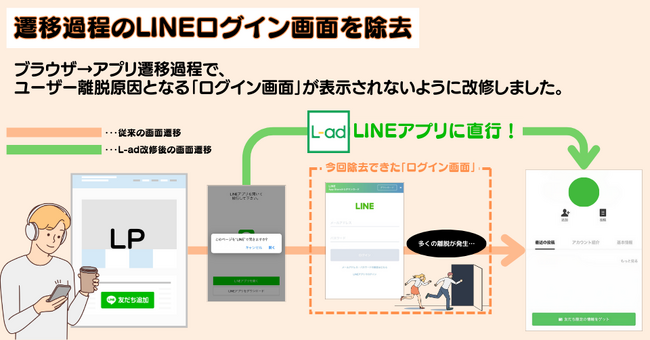 ブラウザ→アプリ遷移過程の「LINEログイン画面」を除去！L-adがユーザー離脱の原因となるUIを改善。
