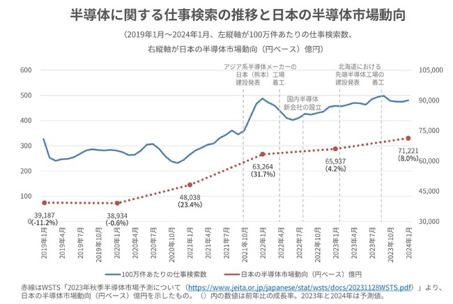 Indeed、半導体に関する仕事の検索動向を調査。「半導体」に関する仕事検索は5年間で1.47倍に増加。各都道府県への検索割合は熊本県が2021年から3年連続1位。北海道は2023年に急上昇。