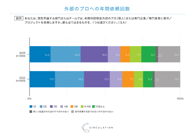 【調査結果】外部のプロ活用経験のある企業の8割は仲介サービスを利用、DXや戦略立案が人気のテーマに